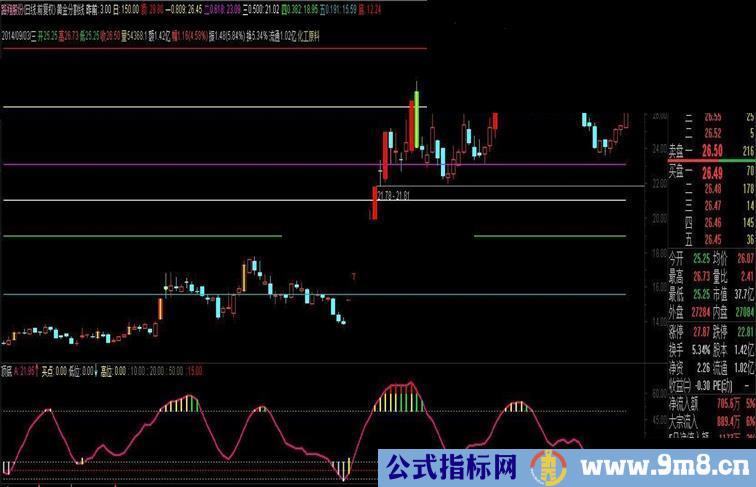 通达信顶底和拉升提示源码副图