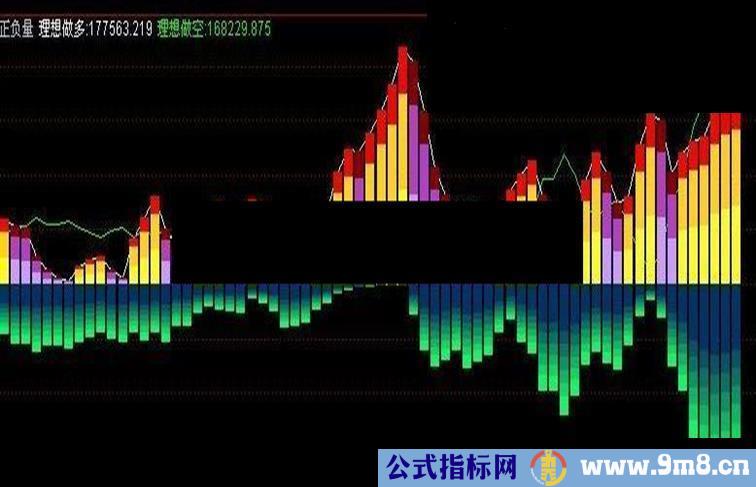 通达信理想成真--正负量副图源码