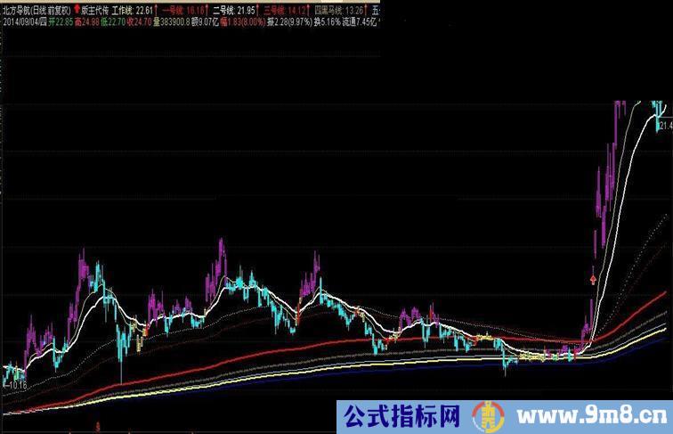 通达信黑马线源码指标公式