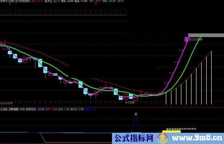 散户之星主力均线指标主图源码股票公式