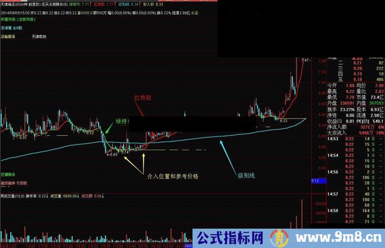 通达信定买点卖随你股票公式