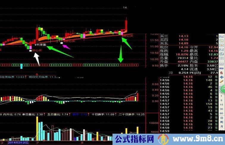 简简单单~~操作~~成交量和股价的意义~~大道至简主图！！！