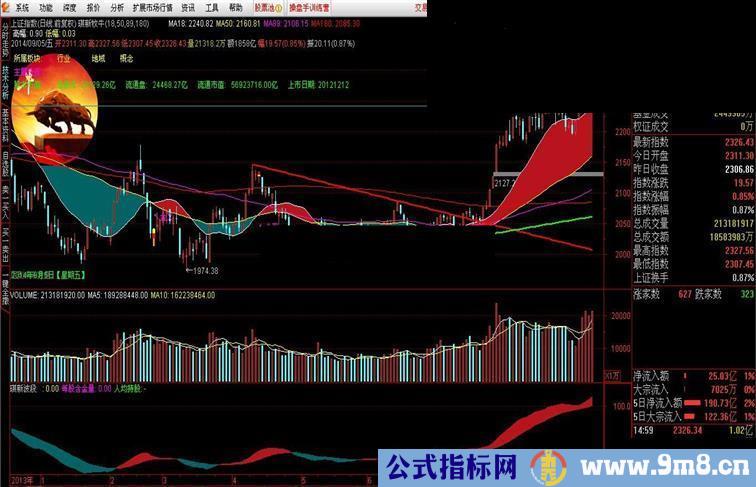 中秋钜献牛市翻倍利器——琪新波段（副图、选股、源码、说明、贴图）