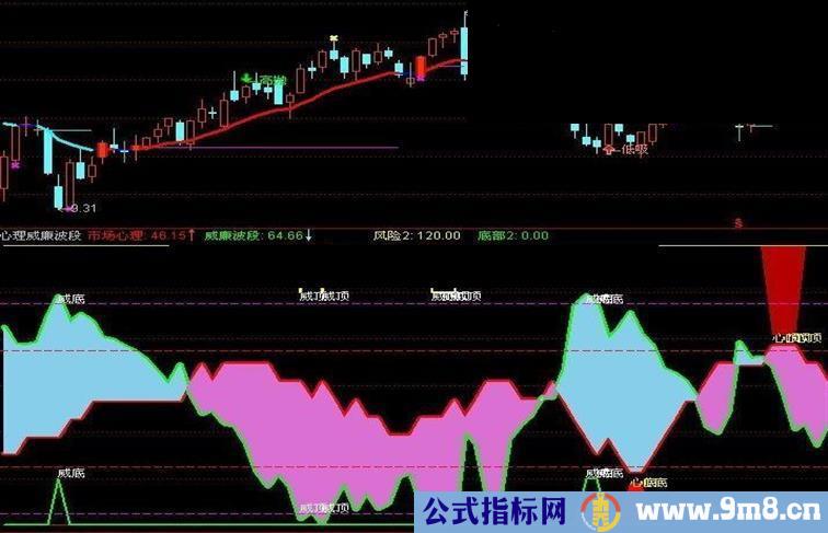 再优化《市场心理》和《威廉波段》副图指标源码