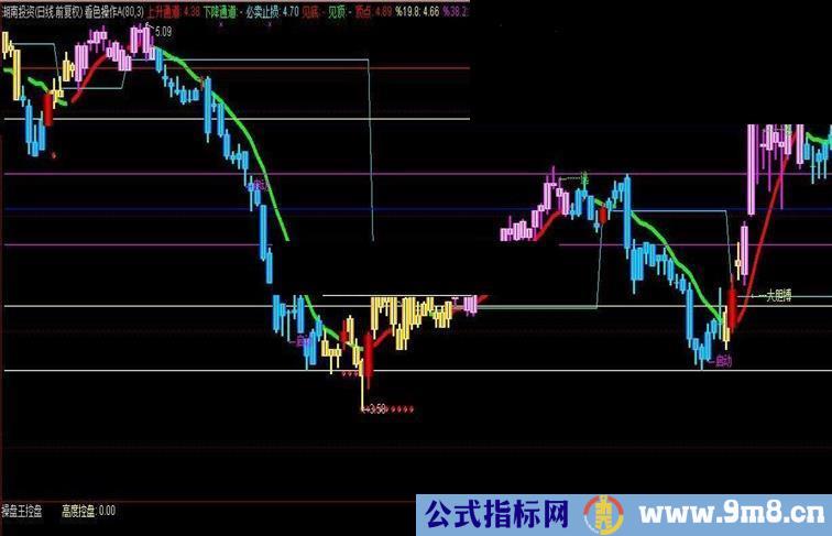 看色操作主图指标没有未来把握每个波段