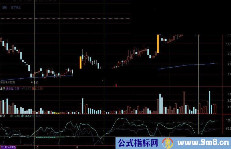 中线、短线、超短合一“波段”副图