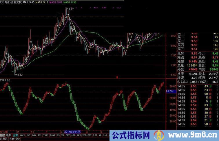 朋友给的通达信指标{波段王}很不错的用了3年