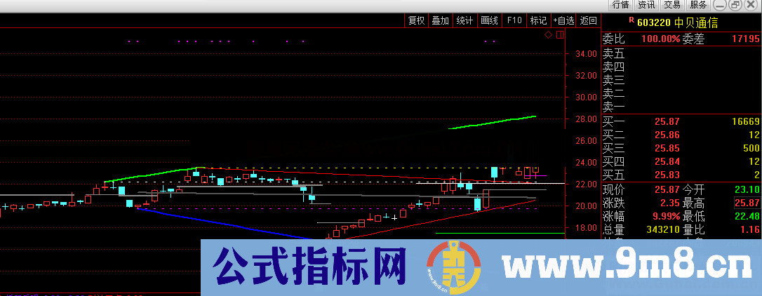 压力支撑自动划线（指标 主图 通达信 贴图）