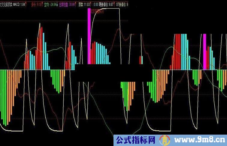 通达信交叉见底顶卖副图源码