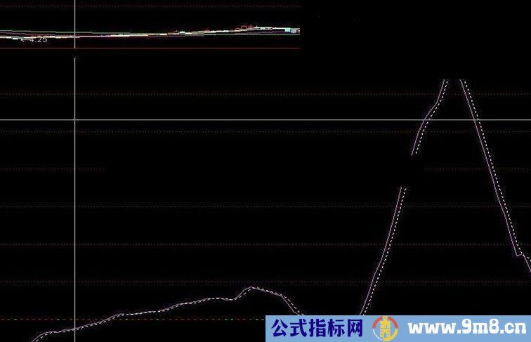 简单最好指标公式副图源码