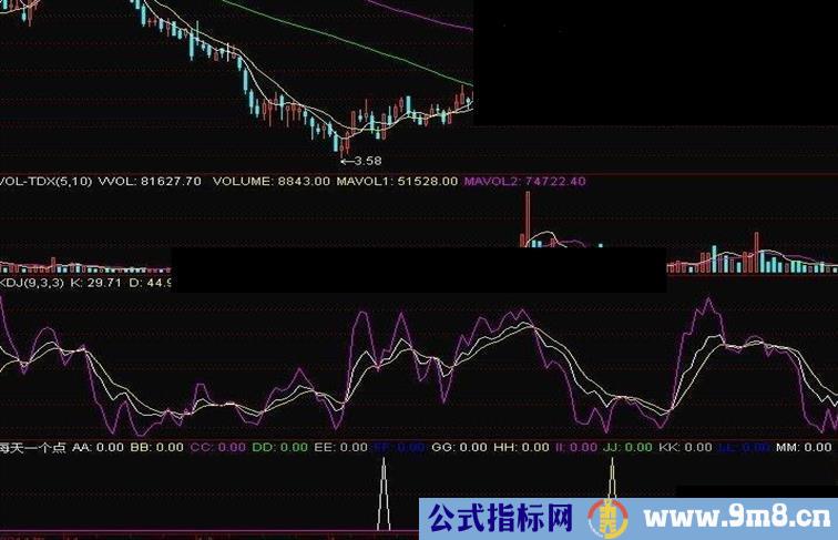 每天一个点，结合均线（副图、附图、原码无未来、简要说明）