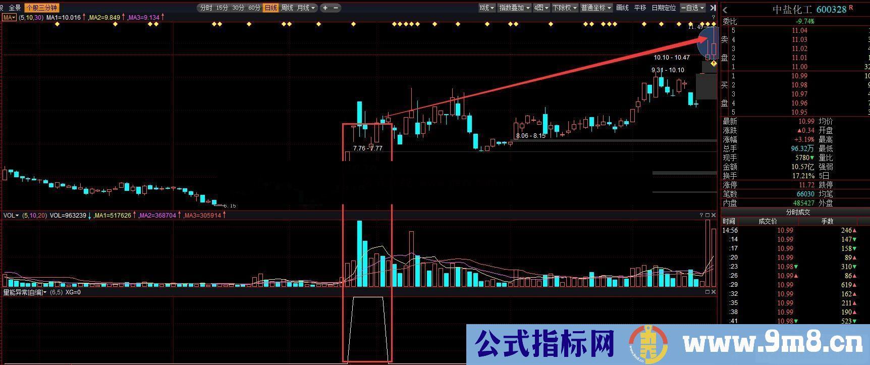 操盘手自编指标 量能异常 擒牛利器 副图 无未来 源码