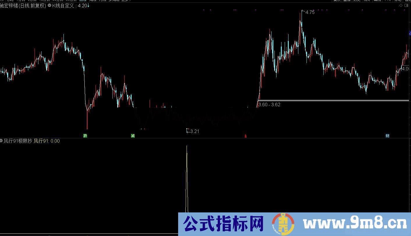 通达信风行91极限抄底副图/选股预警 源码 