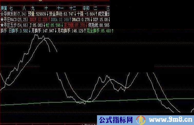 换手副图通用源码