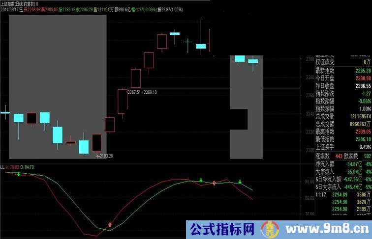 通达信 LL副图指标公式