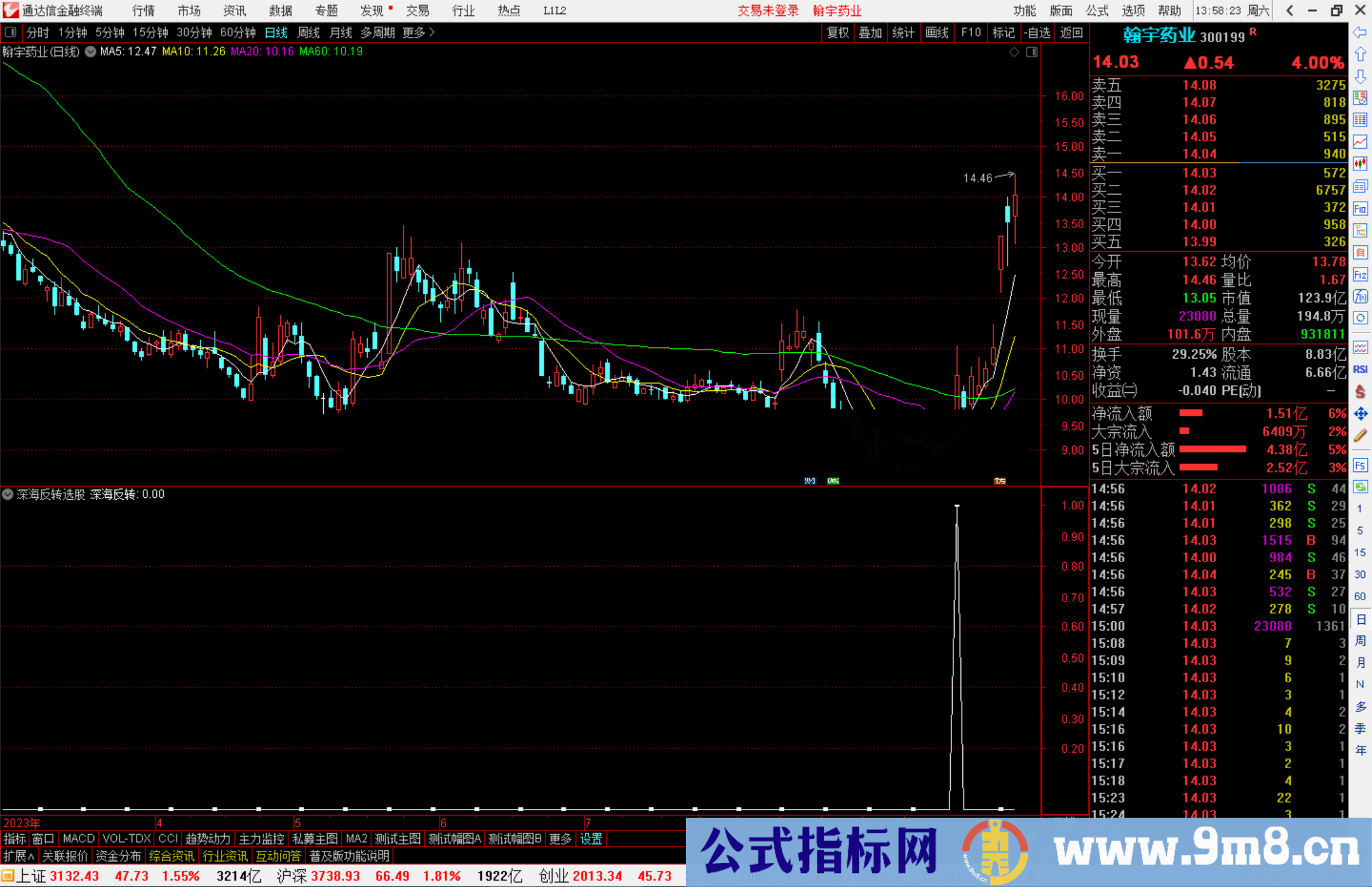 通达信深海反转选股指标公式源码副图