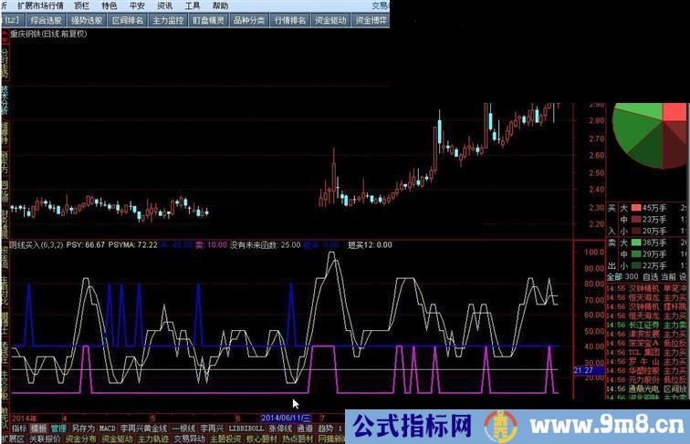 阴线买入指标公式