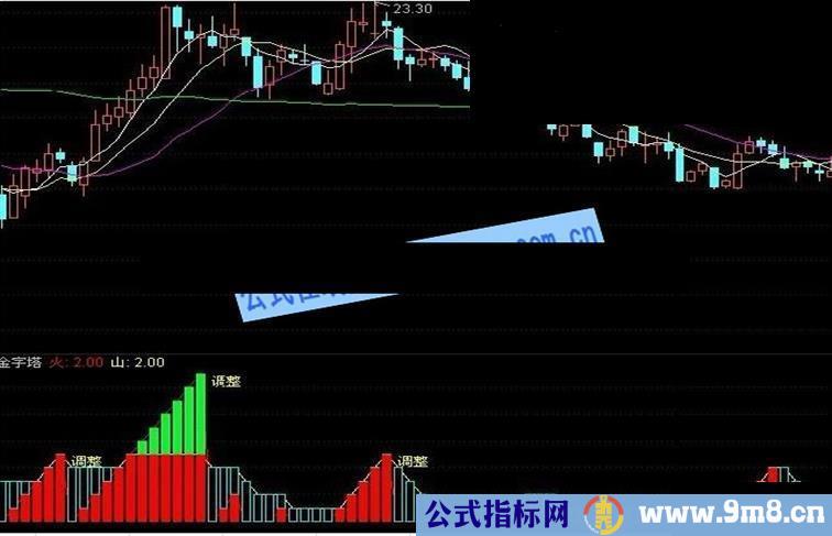 纵横股海金字塔指标源码附图