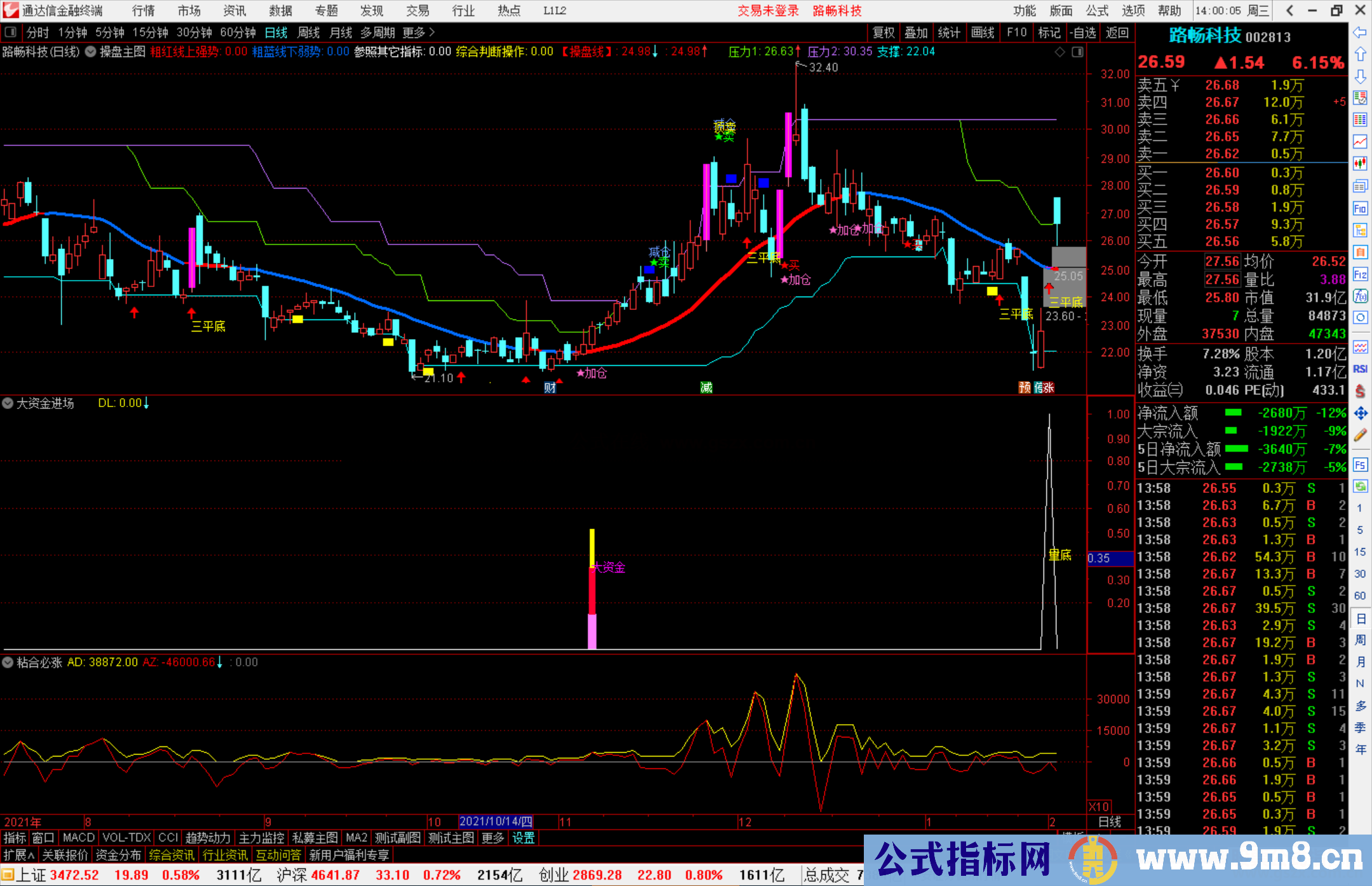 通达信大资金进场副图/选股预警指标公式源码 