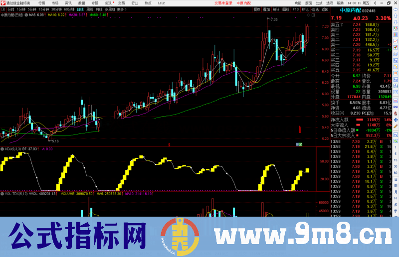 通达信百日翻番副图公式 图源码