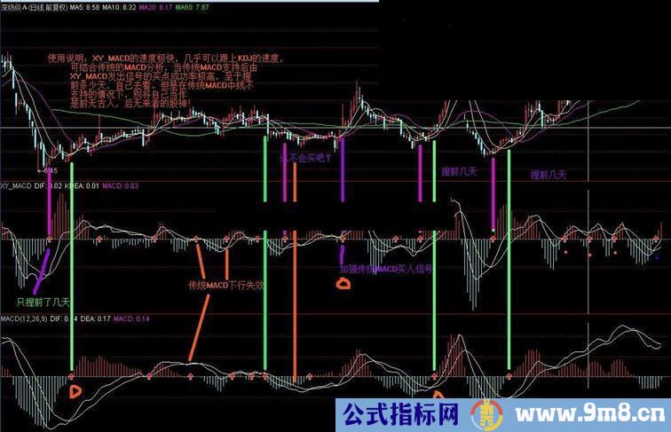 通用的MACD指标比传统指标提前几天源码