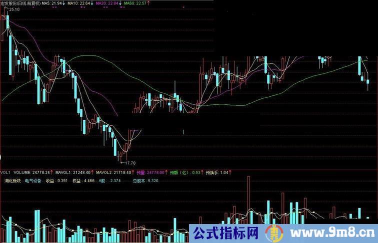 通达信成交量指标，能显示地域行业板块、收益、权益，预测成交量、换手率