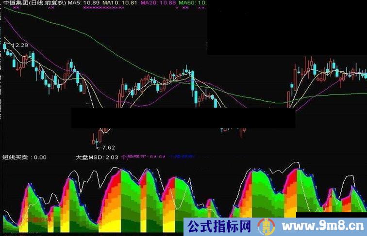 短线买卖 副图源码