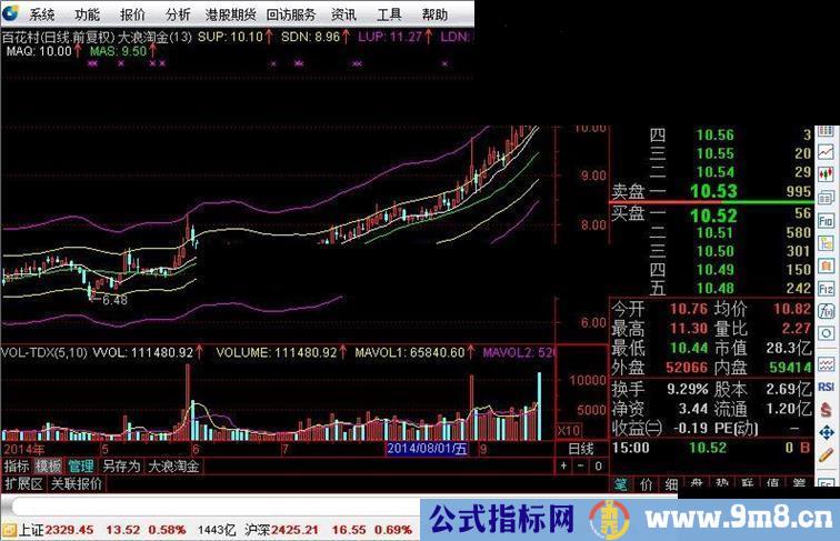 给大家分享一个自用的通道指标—根据薛斯通道指标改编