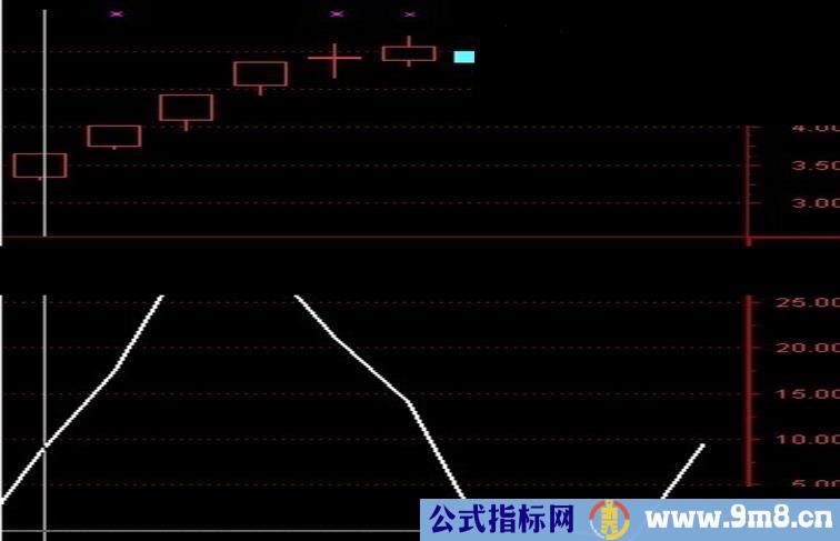 通达信抓住行情副图源码