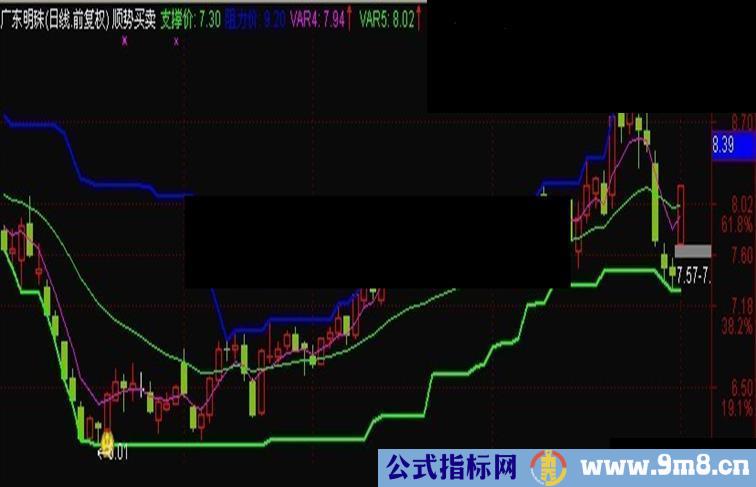 通达信中短线操作的主图 无未来