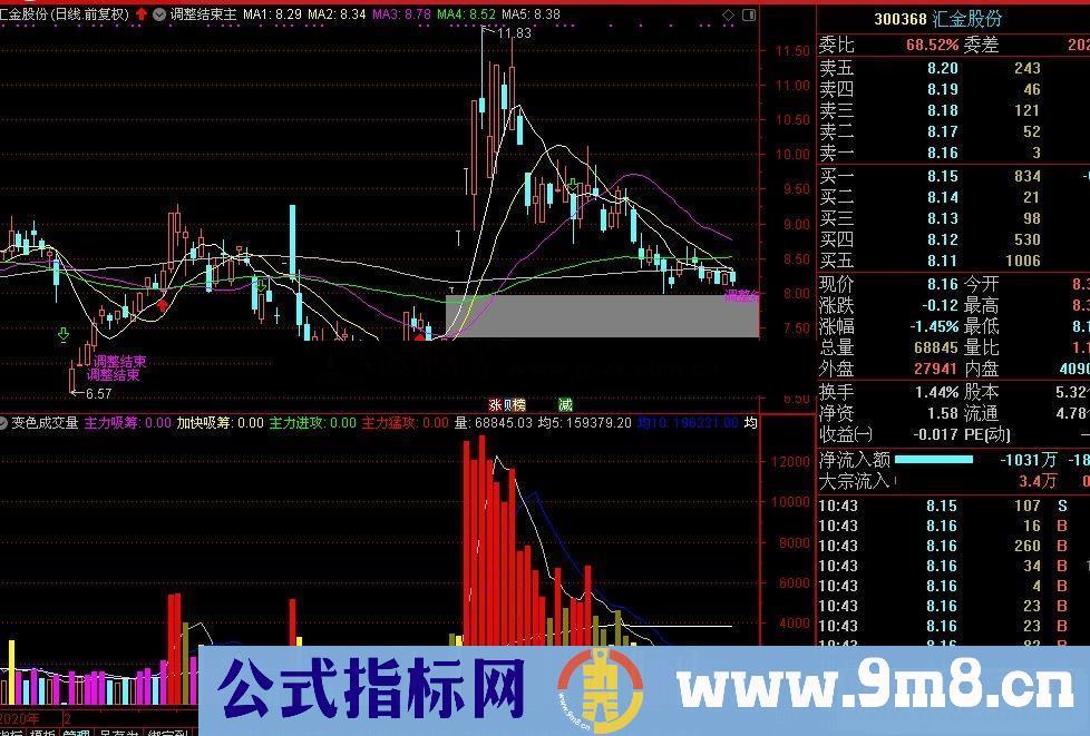 通达信调整结束主图指标公式源码 