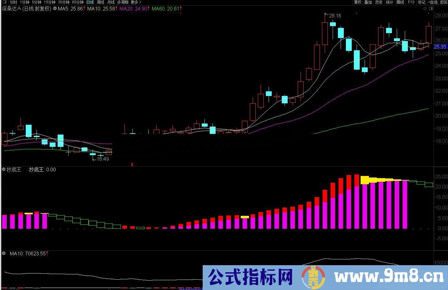 通达信抄底王 红色持股 绿色持币 粉色反转 黄色洗盘 副图指标  附图