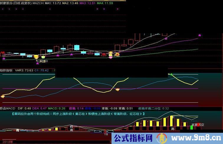 有坛友要的极品macd源码附图