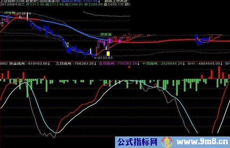 整合的BBD 副图源码