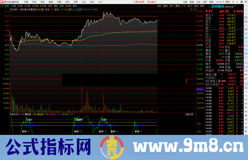 通达信阻力支撑分时主图指标 源码 附图