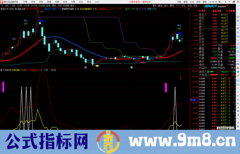 通达信牛转乾坤副图指标 赢在启动前源码