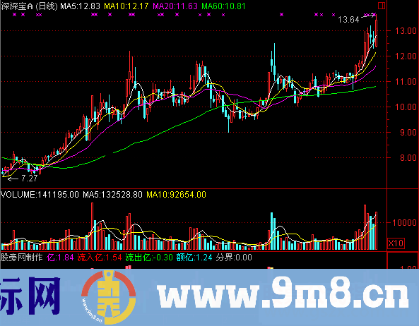 通达信资金流入度指标公式源码附图