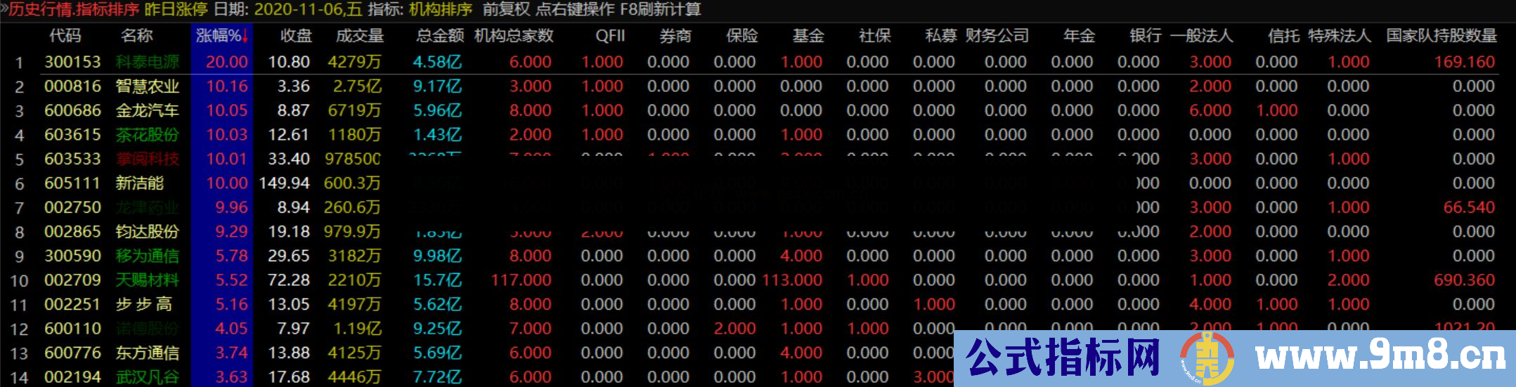 通达信外资机构排序 源码 排序