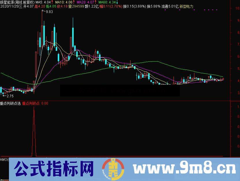 通达信底部探宝副图/选股预警重点判研点 信号虽多 准确度可以