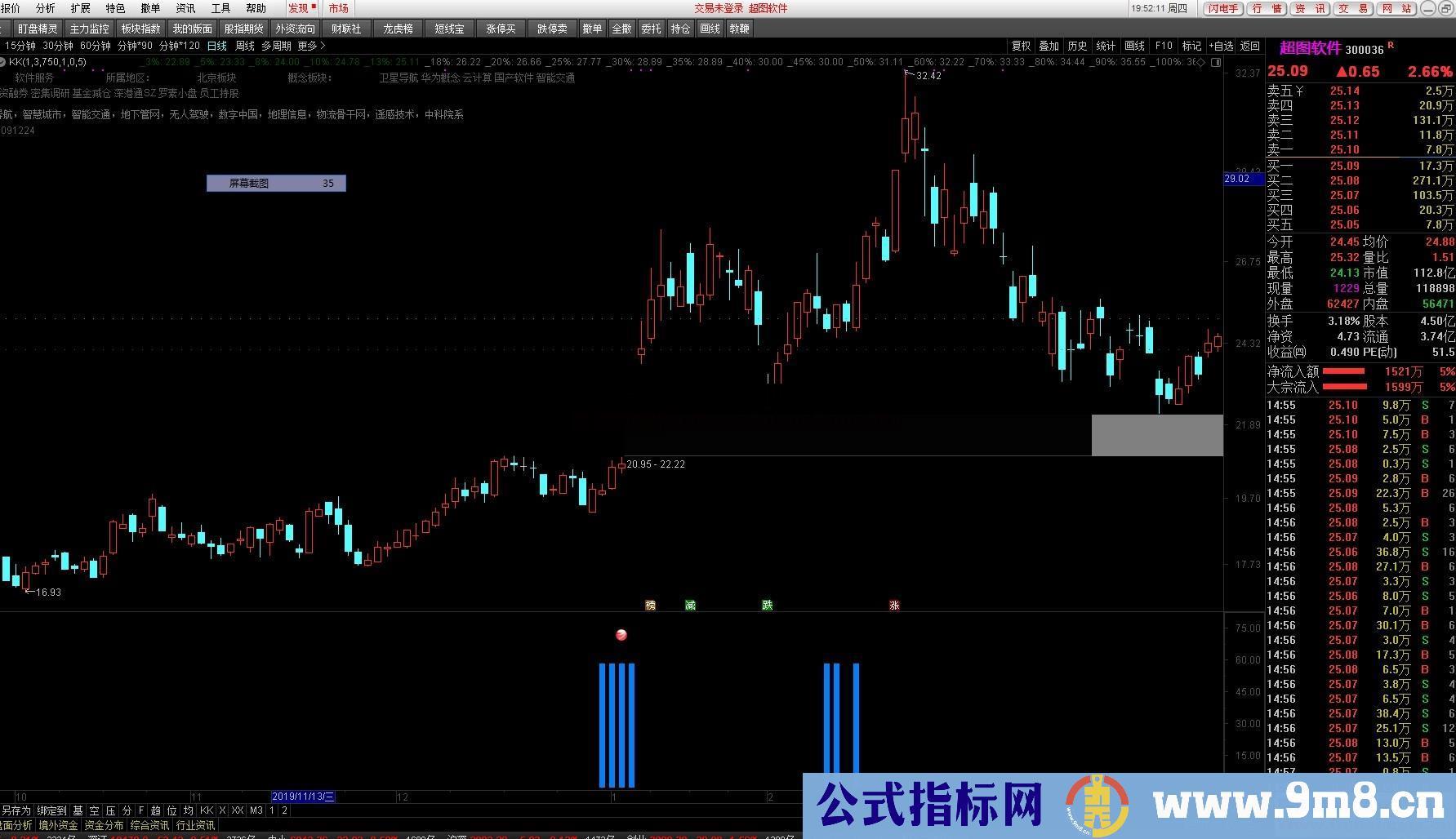 牛股出炉 牛股起爆（源码 副图 通达信 贴图）