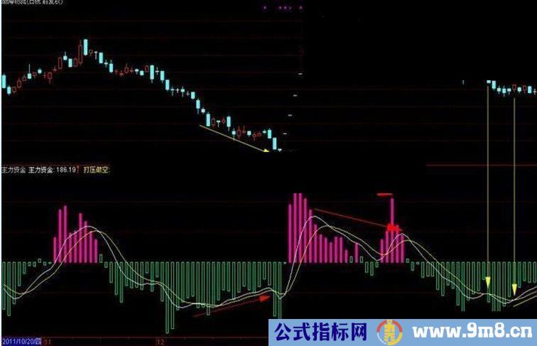 亵玩CCI和WR【主力资金】源码