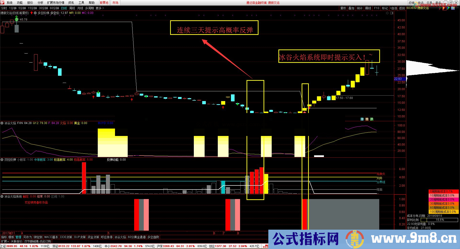 通达信双控反弹 5钻的反弹抄底优秀副图指标 源码 