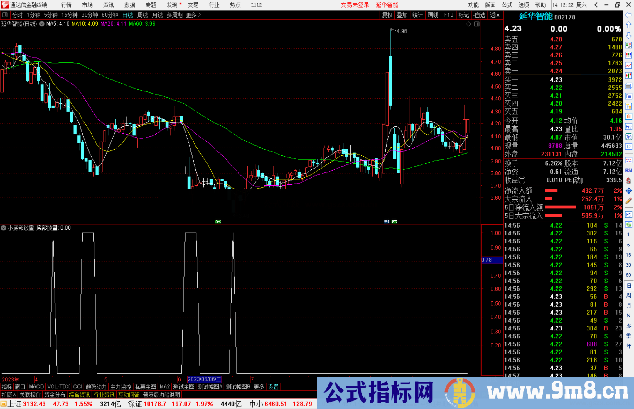 通达信小底部放量,股价超跌，成交量放大指标副图源码