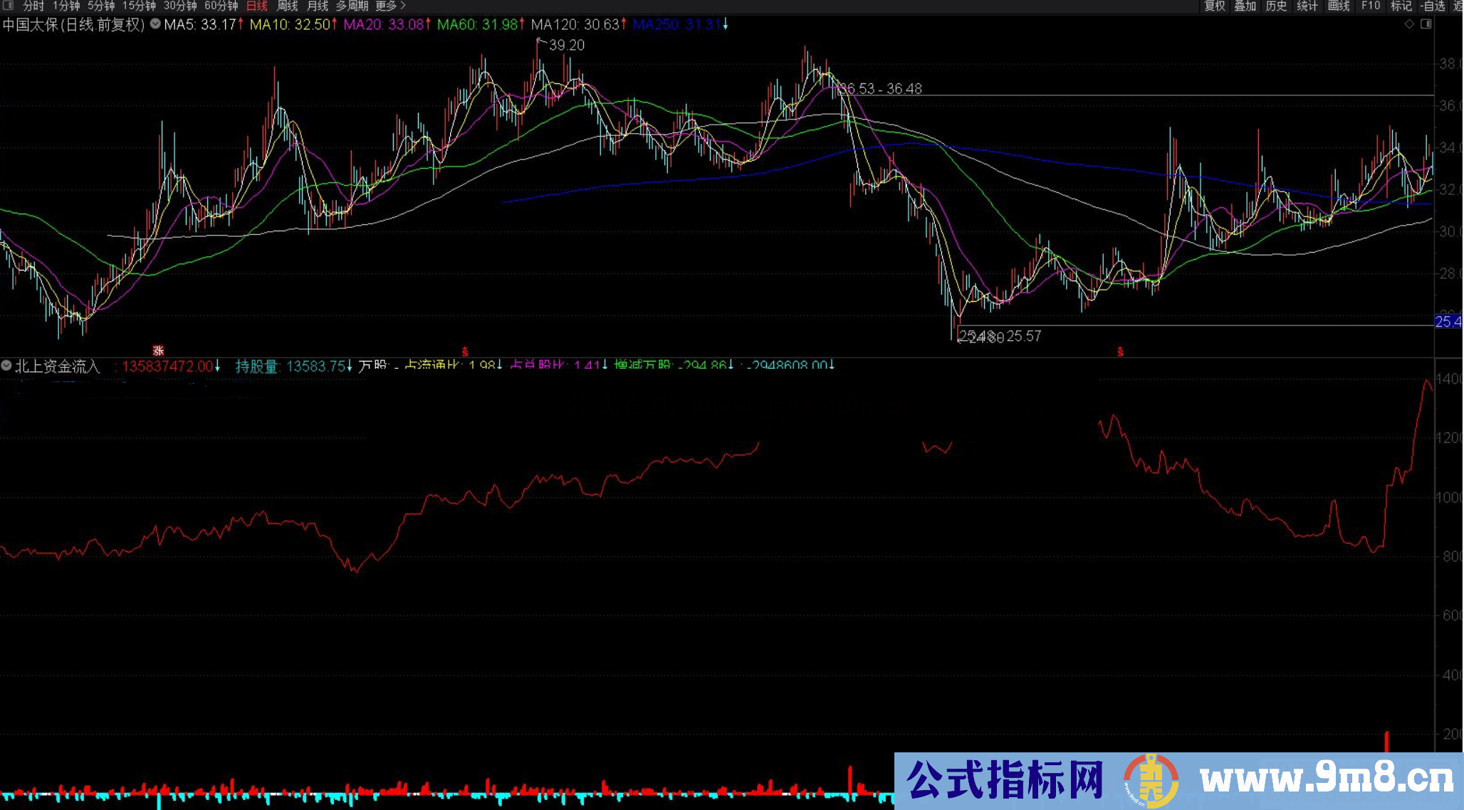 通达信北上资金流入副图指标公式源码