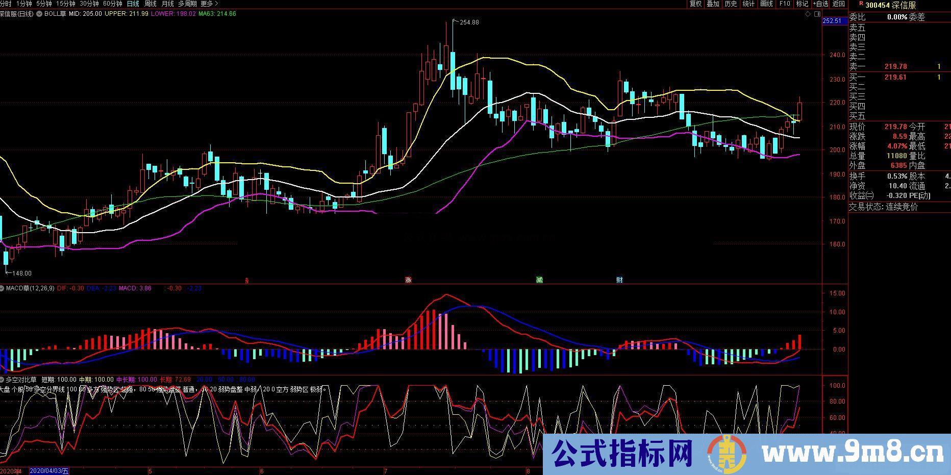 通达信多空对比 WR 倒过来副图指标无加密