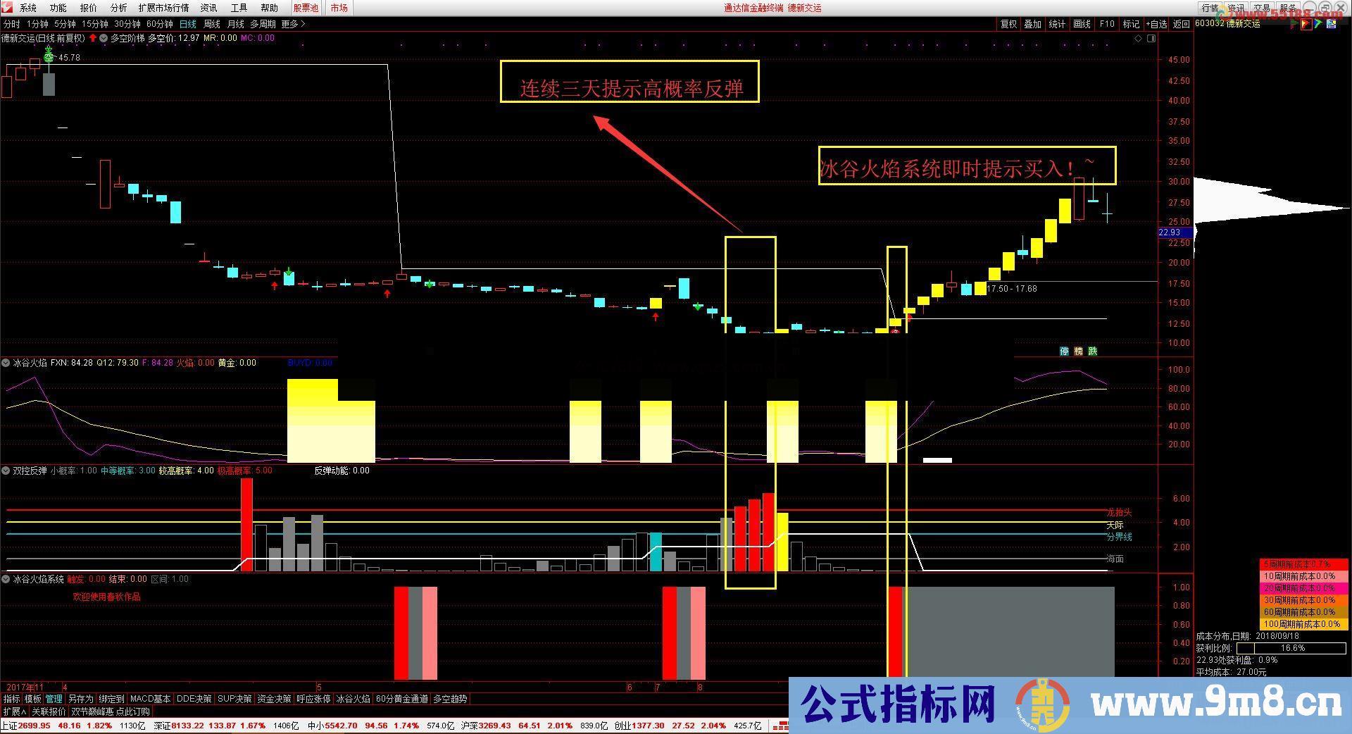 通达信双控反弹 5钻的反弹抄底优秀副图指标 源码 