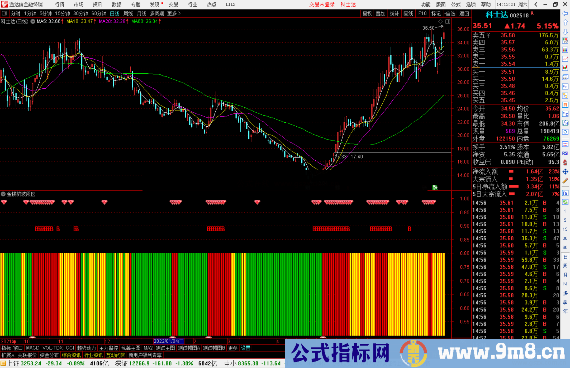 通达信金钱豹波段区间副图指标公式源码