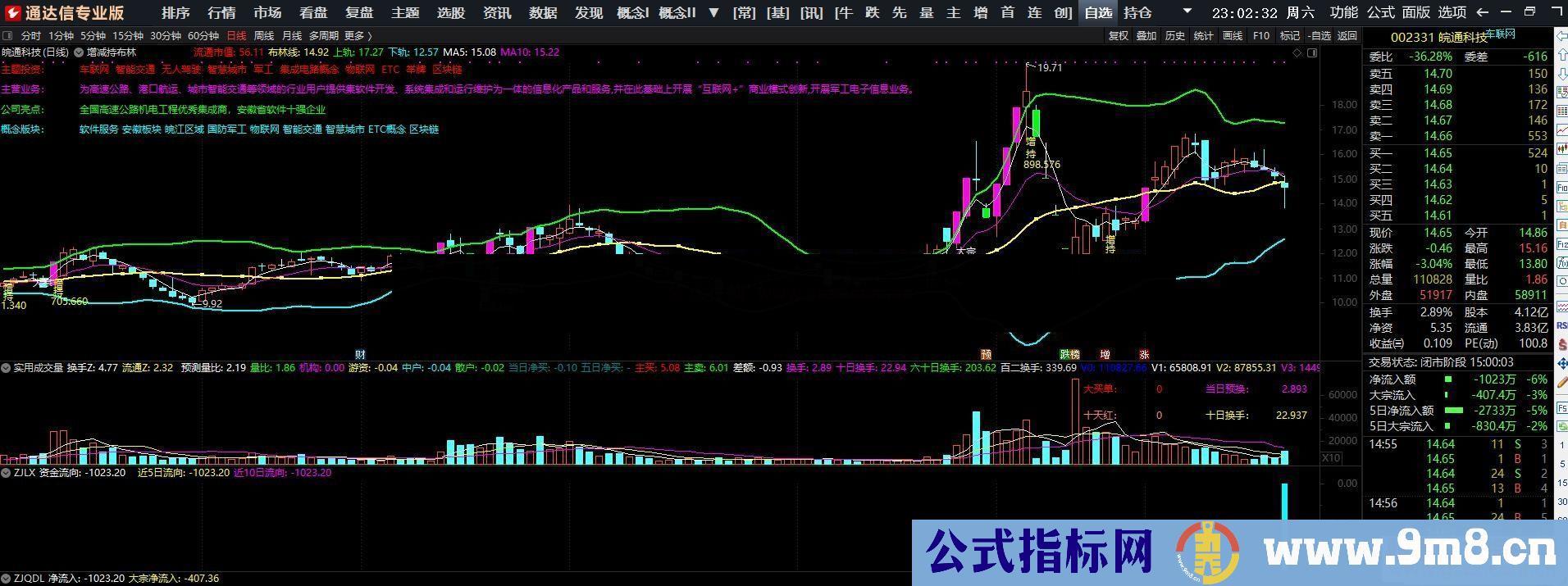 通达信增减持布林线主图指标 源码