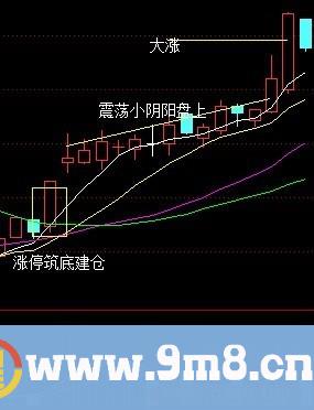 选股技术讲解——牛市大阳技术