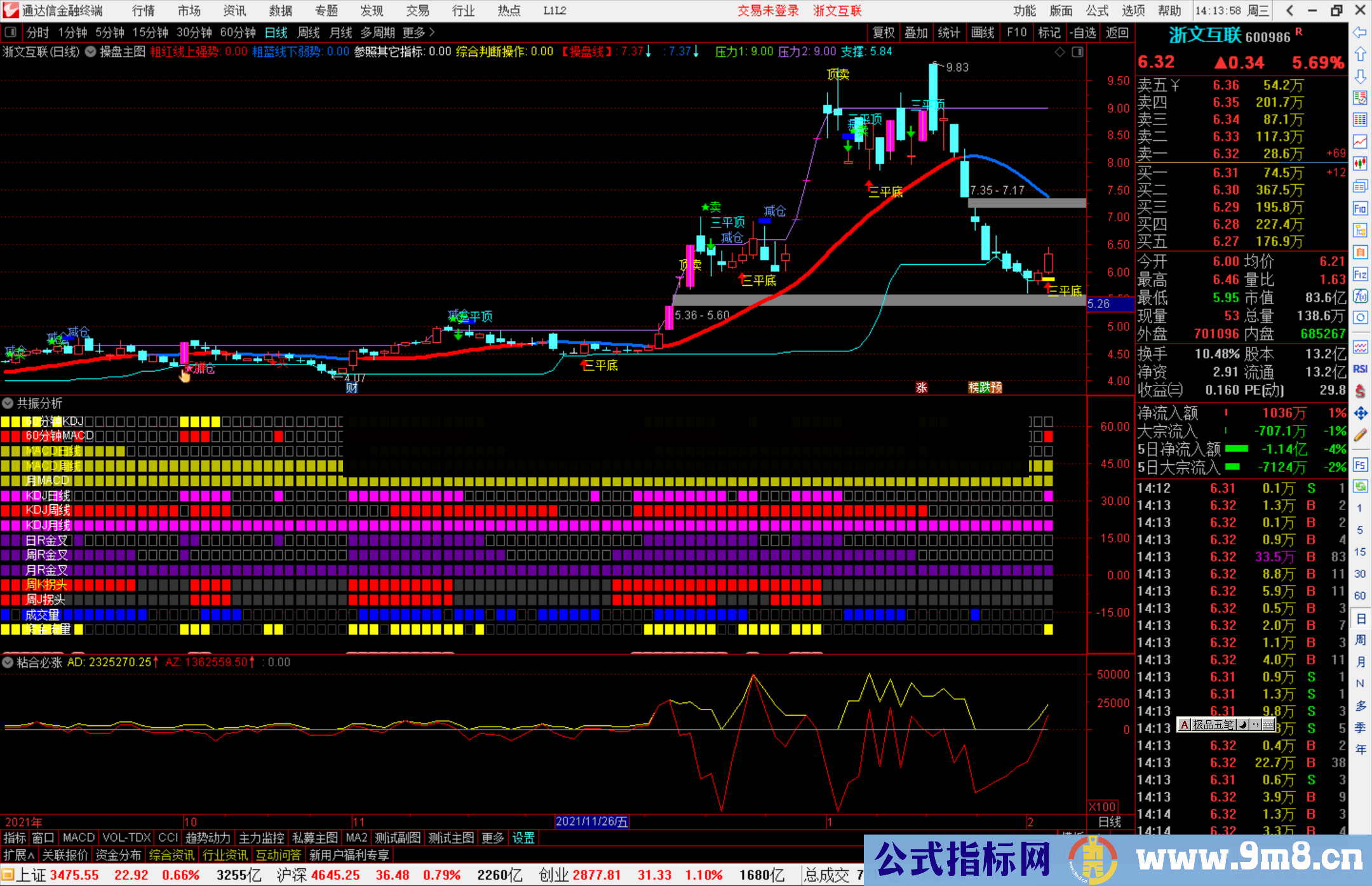 通达信资金流量、成交量、MACD、KDJ、RSI日周共振分析副图指标源码